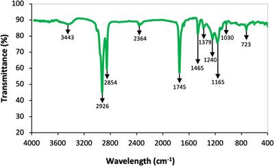 Mathematical Modeling and Optimization Studies by Artificial Neural Network, Genetic Algorithm and Response Surface Methodology: A Case of Ferric Sulfate–Catalyzed Esterification of Neem (Azadirachta indica) Seed Oil